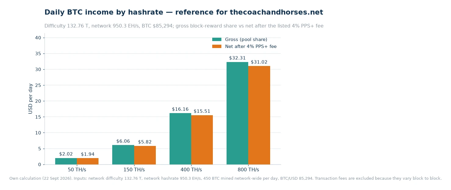Bar chart of daily BTC income by hashrate at 50, 150, 400 and 800 TH/s, comparing gross income with income after the listed 4% PPS+ fee